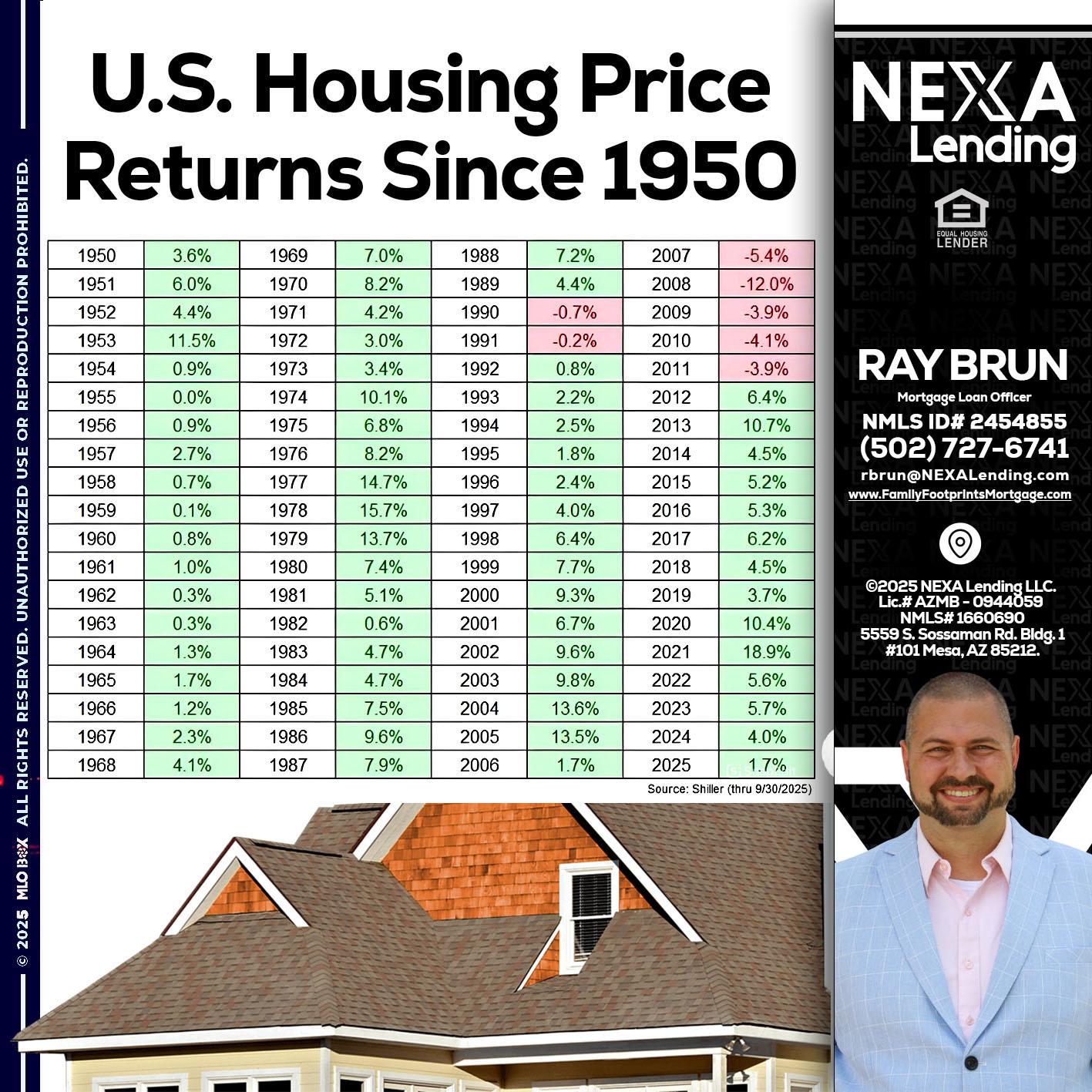 us housing price - Ray Brun -Mortgage Loan Originator